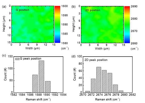 질소가 도핑된 그래핀의 Raman mapping 이미지와 분포도: (a,c) G peak, (b,d) 2D peak