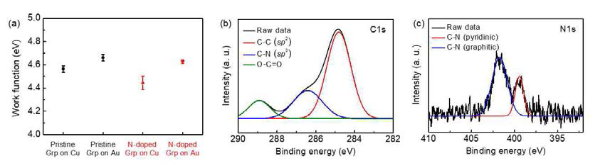 Pristine 그래핀과 질소가 도핑된 그래핀의 (a) 일함수 변화 및 질소가 도핑된 그래핀의 XPS 분석 결과: (b) C 1s, (c) N 1s
