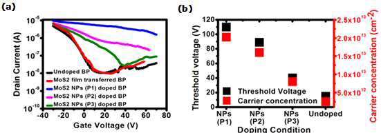 MoS2 나노 입자로 도핑된 BP 소자의 MoS2 나노입자 밀집도에 따른 (a) I-V 곡선과 (b) 문턱 전압 및 carrier concentration
