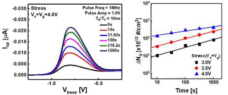 (a) TFET의 charge pumping을 시행했을 때, charge pumping current를 나타낸 그래프. (b) 1000초 동안 stress를 인가했을 때, ΔNit의 변화를 나타낸 그래프