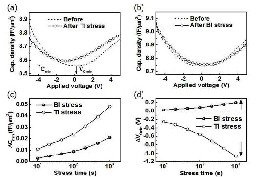 Stress에 의한 C-V curve변화 (a) TI stress, (b) BI stress, stress 조건과 시간에 따른 변화 (c) Cmin, (d) Vcmin