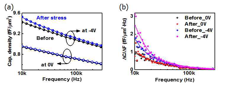 (a) 0V와 –4V에서 측정된 stress 전과 후의 C-F curve, (b) 주파수 변화에 대한 capacitance 변화비율