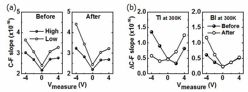 측정 voltage에 따른 capacitance의 주파수특성 변화. (a) 낮은 주파수 영역과 높은 주파수 영역에서 stress 전과 후의 C-F curve 기울기 변화, (b) 측정 voltage에 따른 ΔC-F slope 및 stress에 의한 차이 비교