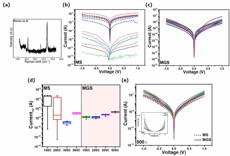 (a) CVD 그래핀 전사 후 Si위의 그래핀에 대한 Raman spectrum. (b), (c) 제작한 소자의 전기적 특성, MS(b), MGS(c). (d) RTA annealing 후 소자의 최대 전류 변화. (e) 500도에서의 MS, MGS 소자의 전기적 특성 비교