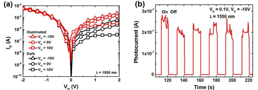 1550nm 광원에 따른 그래핀/Ge 쇼트키 접합 광소자의 (a) 전기적 특성, (b) 광반응 특성