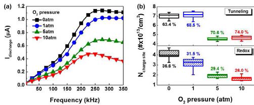 산소 압력에 따른 (a) discharge current vs. frequency 변화, (b) discharge current에서 추출한 density of charge site 변화