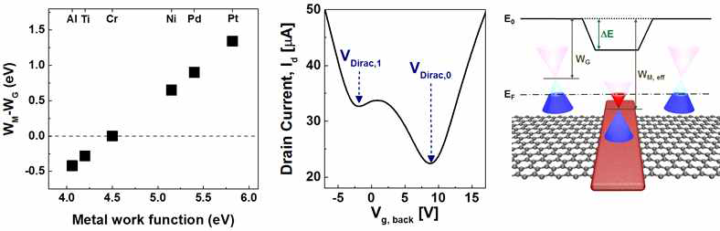 Metal work function 및 metal contact에 따른 graphene의 band alignment