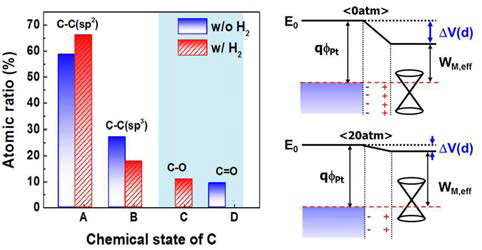 XPS 분석을 통한 graphene/metal interface 변화 메커니즘. 고압수소열처리에 따른 bonding type (C 1s) 변화 및 interface dipole 변화