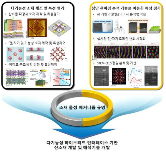 다기능성 소재 특성 평가 및 해석 기술 개발 연구개발 과제 개요도