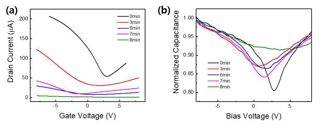UV/O 처리된 graphene을 사용한 graphene FET의 전기적 특성분석 결과 (a) Id-Vg 곡선 (b) C-V 곡선