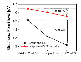 그래핀 전계효과소자 및 그래핀/ZnO 배리스터 내에서의 도핑에 따른 그래핀 페르미레벨 변화량