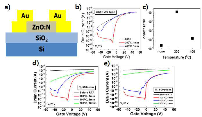 (a) ZnO:N 트랜지스터의 단면도, (b) 열처리 온도에 따른 Id-Vg 특성 변화, (c) 온도에 따른 Ion/off ratio 변화, (d),(e) N2, O2 분위기에서 열처리 시간에 따른 Id-Vg 특성 변화