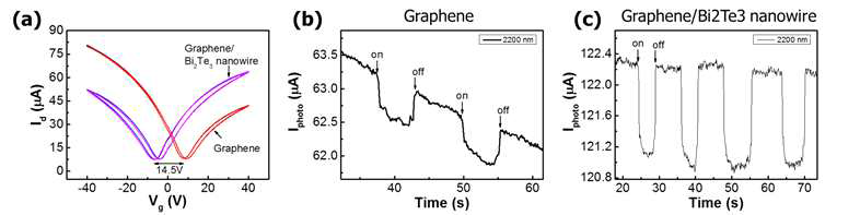 (a) 그래핀 표면에 Bi2Te3 나노와이어를 도포했을 때와 도포하지 않았을 때 의 I-V 곡선 비교, (b),(c) 그래핀 포토디텍터와, 그래핀/Bi2Te3 나노와이어 도포된 포토디텍터의 2200 nm 에서의 광반응성 비교