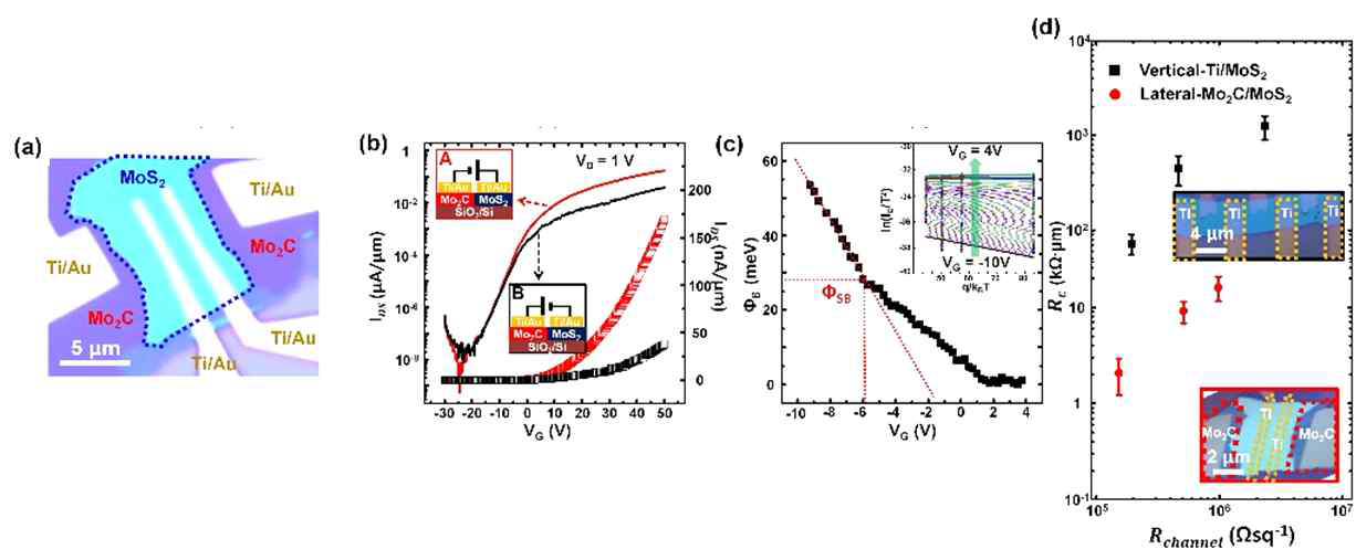 (a) Mo2C/MoS2/Mo2C M/S/M 구조의 lateral contact FET 소자의 OM 이미지, (b) Mo2C/MoS2 lateral contact 구조와 Ti/MoS2 top contact 구조에서의 Id – Vg , (c) Mo2C/MoS2 간의 effective barrier height, (d) Mo2C/MoS2 lateral contact 구조와 Ti/MoS2 top contact 구조에서의 접촉저항