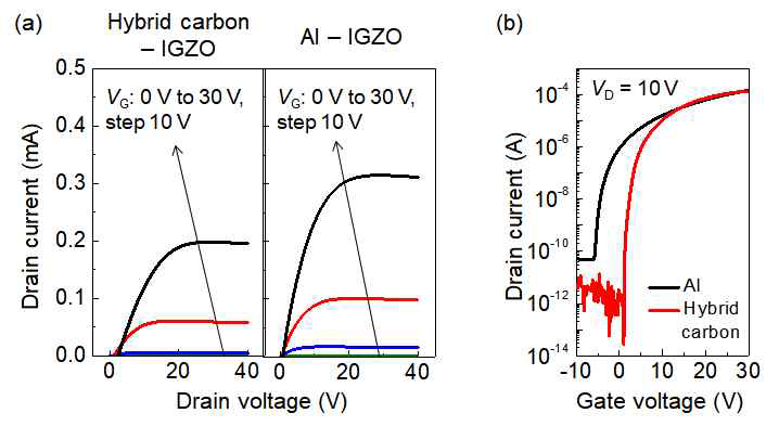 하이브리드 탄소 전극과 Al 전극을 사용한 IGZO 박막 트랜지스터의 (a) output(IDS-VDS) 곡선, (b) transfer(ID-VG) 곡선