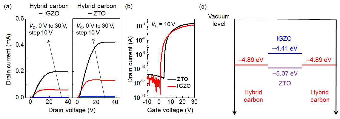 하이브리드 탄소 전극 기반 IGZO, ZTO 박막 트랜지스터의 (a) output(IDS-VDS) 곡선, (b) transfer(ID-VG) 곡선과 (c) 하이브리드 탄소, IGZO, ZTO 박막의 일함수 변화