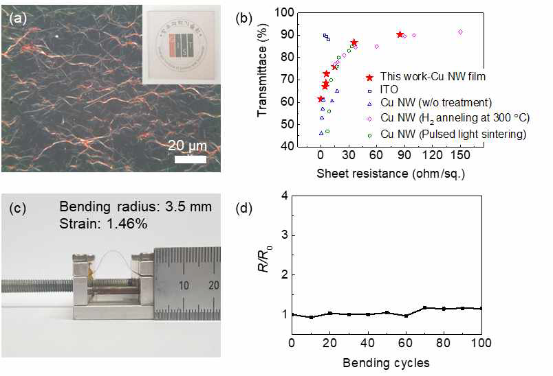 구리 나노선 기반 박막의 (a) 광학현미경 및 디지털 이미지, (b) 투과도 대비 면저항 변화, (c) bending testing 이미지, (d) 1.46% 반복 변형 시 구리 나노선 필름의 상대적저항 변화 그래프
