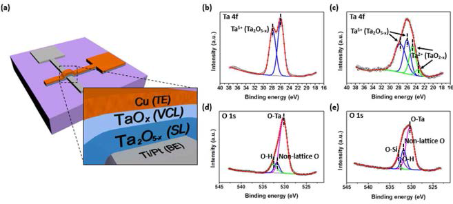 (a) 이중적층 구조의 원자스위치 (Cu/TaOx/Ta2O5-x/Pt), (b) 제어층의 XPS Ta 4f peak, (c)스위칭층의 XPS Ta 4f peak, (d)제어층의 XPS O 1s peak, (e) 스위칭층의 XPS O1s peak