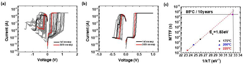 (a) 단일층 구조 원자스위치의 전류-전압 곡선 (b) 이중적층 구조 원자스위치의 전류-전압 곡선 (c) 온도에 따른 고장 시간 및 Arrhenius plot