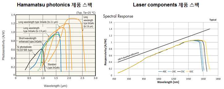 HAMAMATSU PHOTNICS(일본) 및 LASER COMPONENTS(미국)사의 적외선 광검출 제품 성능