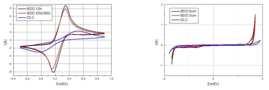 Cyclic voltammetry curve 측청을 통한 BDD의 전기적 특성 평가