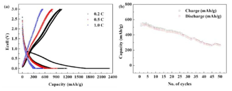 Si-Carbon Black Electrochemical performance