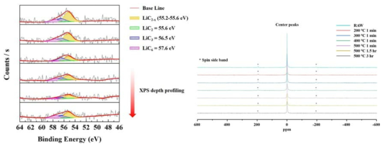 XPS Li (1s) depth profile with increasing etching time (left) and 7Li MAS NMR spectra (right)