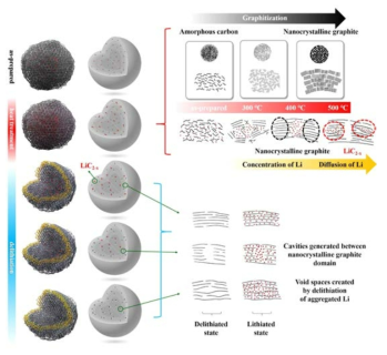 Schematic showing formation of Li domains and delithiation process