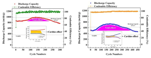 500도에서 열처리된 Li-doped carbon의 충방전 성능 (left) 및 1000도에서 열처리된 Li-doped carbon의 충방전 성능 (left)