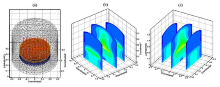 증가한 필라멘트의 개수와 워크테이블을 갖는 HFCVD 시스템의 전산해석 결과 (a) 3차원 형상 및 격자구조 (b) Z축 단면의 온도분포 (c) X축 단면의 온도 분포