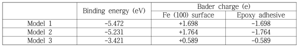 에폭시 수지와 Fe (100) 면의 접착 에너지
