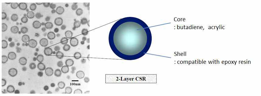 Core-shell rubber (CSR)