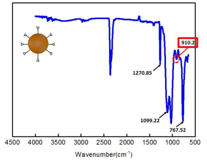 FTIR data ( epoxy가 접목된 PDMS 나노 입자 )