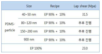 Lap shear strength 측정(PDMS 10% loading)