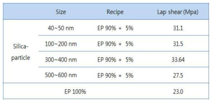 Lap shear strength 측정(PDMS 5% loading)