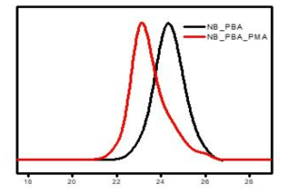 23개의 반복단위를 가진 거대단량체 NB-g-(PBA-b-PMA) GPC data (분자량 : 2.2 kg/mol, 분자량 분포 : 1.1)