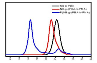 병솔형고분자 P(NB-g-(PBA-b-PMA)) GPC data