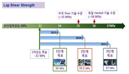 본 과제의 접착 강도 목표