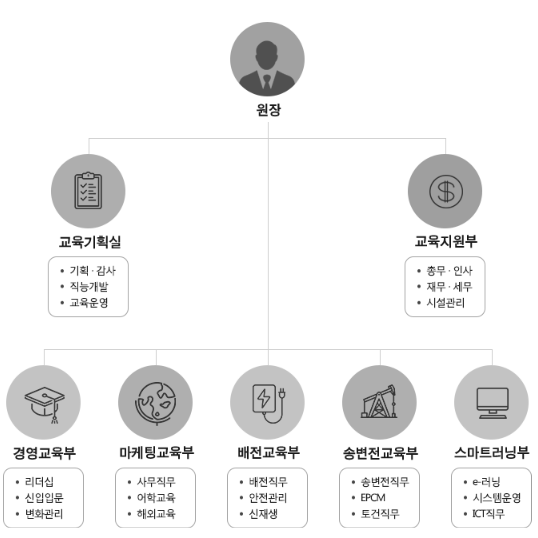 인재개발원 조직도