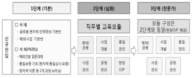 원전수출본부 인력육성 체계