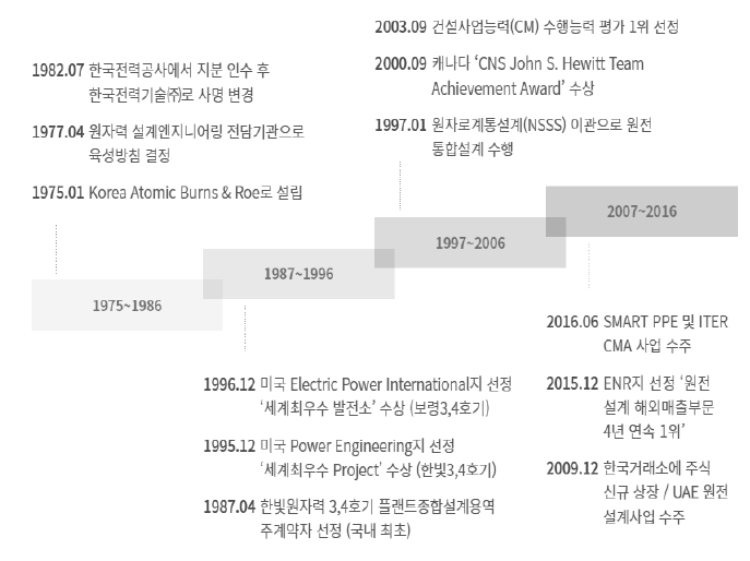 한국전력기술 주요 연혁