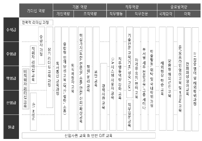 한국전력기술 교육훈련체계