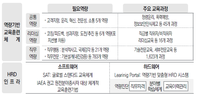 2017년 한국전력기술 역량기반 교육훈련체계