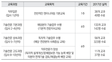 2017년 한국전력기술 기술전문교육 실적