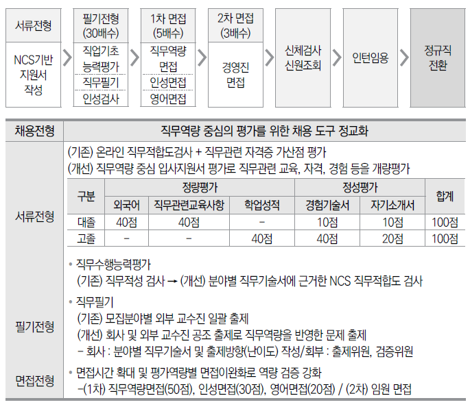 2017년 한국전력기술 NCS 기반 채용 프로세스