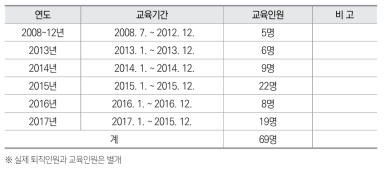 한전원자력연료의 퇴직 전 사회적응교육 실시현황