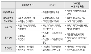 채용제도 변경 주요내용