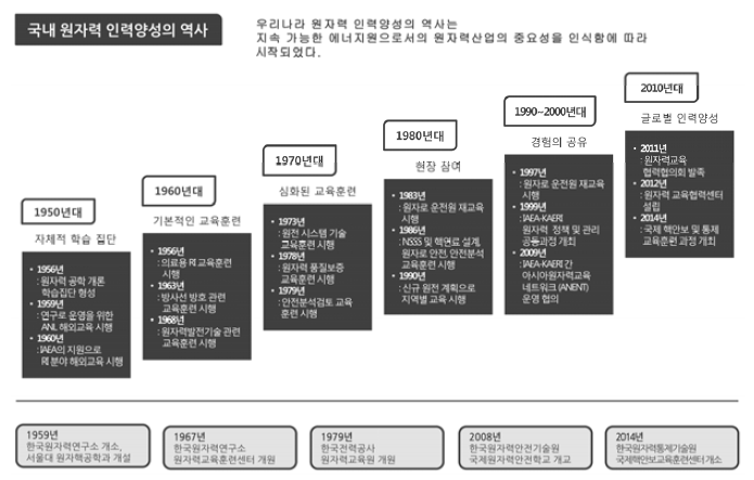 국내 원자력 인력양성의 역사