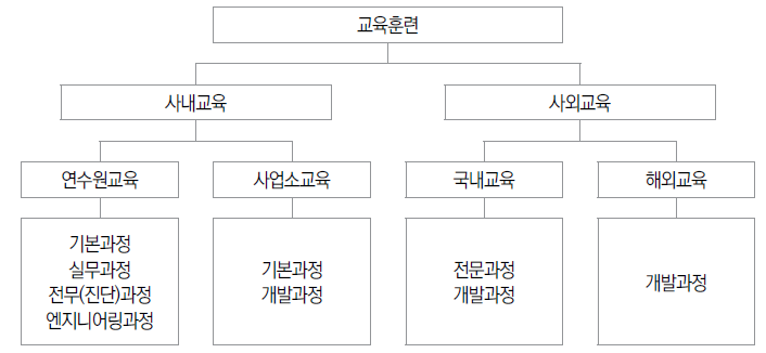 교육훈련체계