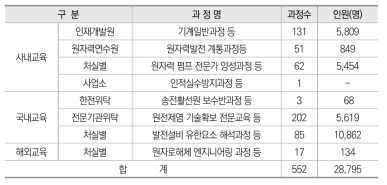 ’18년도 한전KPS 교육훈련 과정 및 인원현황